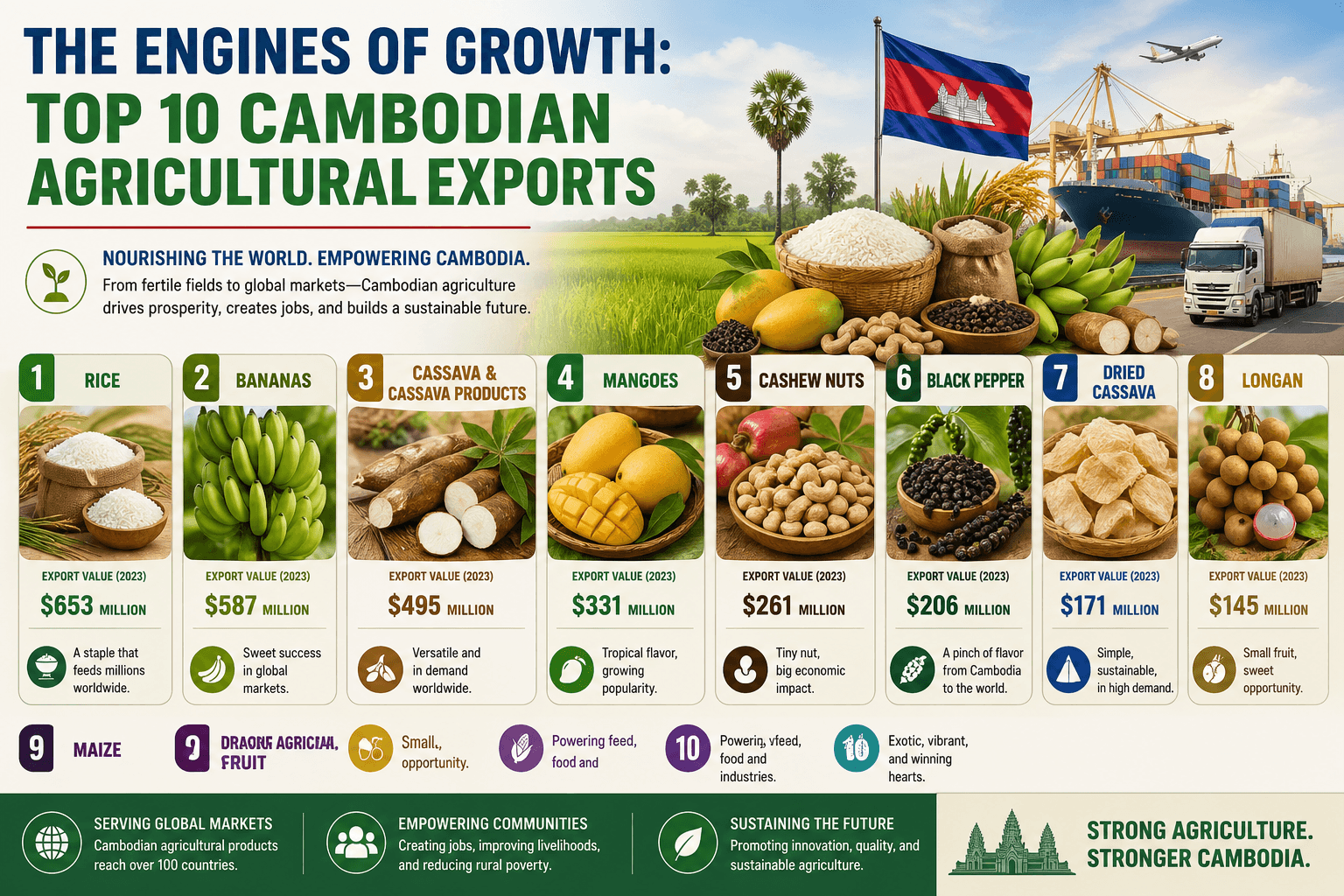 Top 10 Cambodian Agricultural Exports